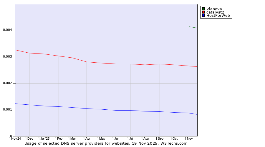 Historical trends in the usage of Vianova vs. catalyst2 vs. HostForWeb