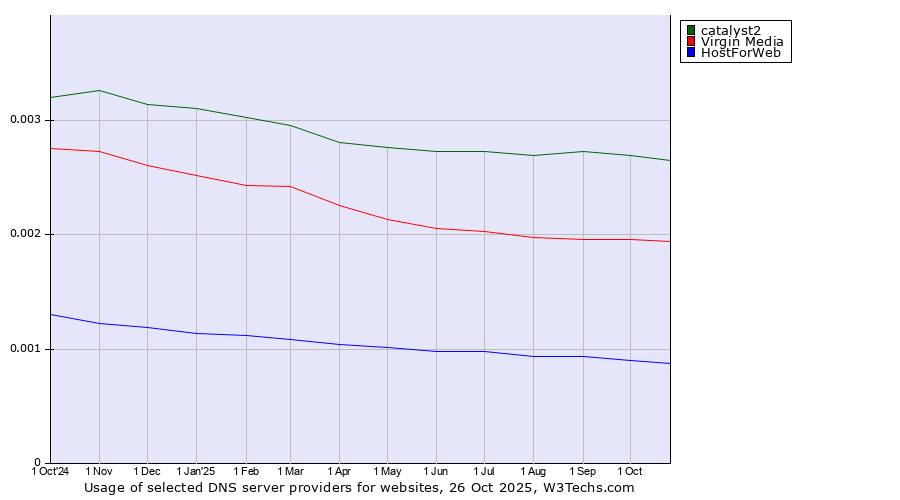 Historical trends in the usage of catalyst2 vs. Virgin Media vs. HostForWeb