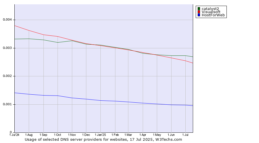 Historical trends in the usage of catalyst2 vs. Visualsoft vs. HostForWeb