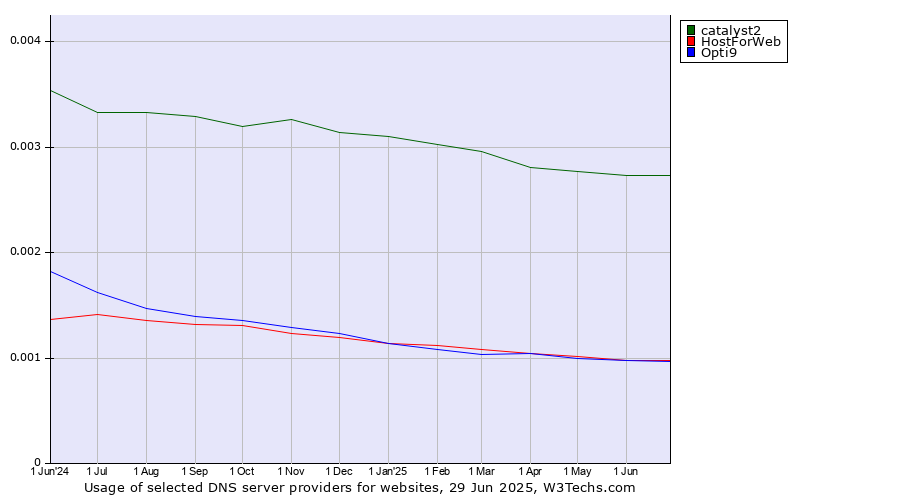 Historical trends in the usage of catalyst2 vs. HostForWeb vs. Opti9