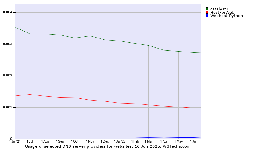 Historical trends in the usage of catalyst2 vs. HostForWeb vs. Webhost Python
