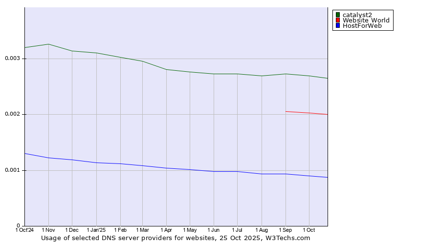 Historical trends in the usage of catalyst2 vs. Website World vs. HostForWeb