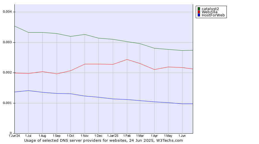Historical trends in the usage of catalyst2 vs. Webzilla vs. HostForWeb