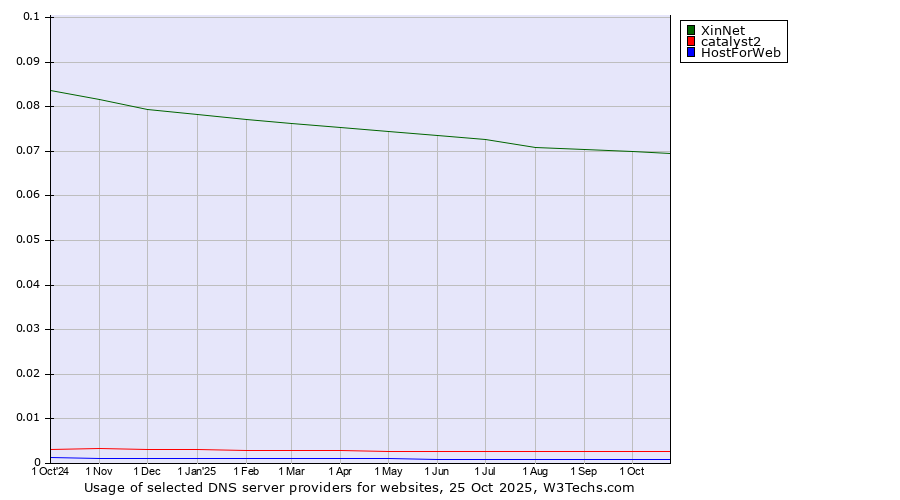 Historical trends in the usage of XinNet vs. catalyst2 vs. HostForWeb
