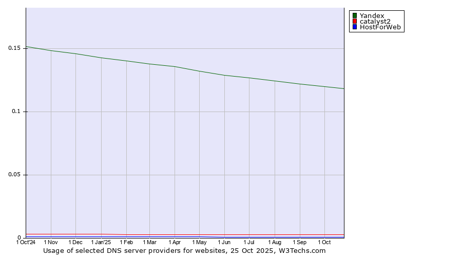 Historical trends in the usage of Yandex vs. catalyst2 vs. HostForWeb