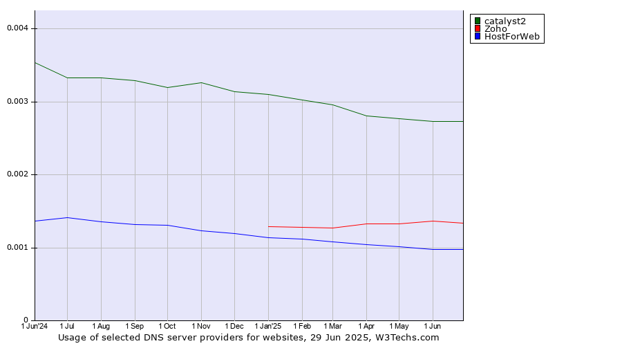 Historical trends in the usage of catalyst2 vs. Zoho vs. HostForWeb