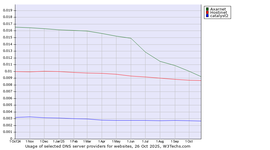 Historical trends in the usage of Axarnet vs. Hostinet vs. catalyst2