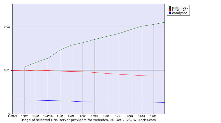 Historical trends in the usage of mijn.host vs. Hostinet vs. catalyst2