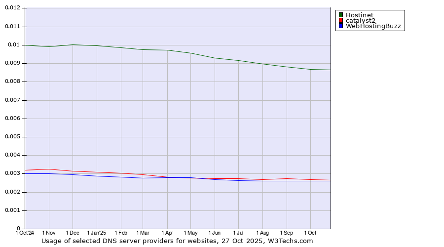 Historical trends in the usage of Hostinet vs. catalyst2 vs. WebHostingBuzz