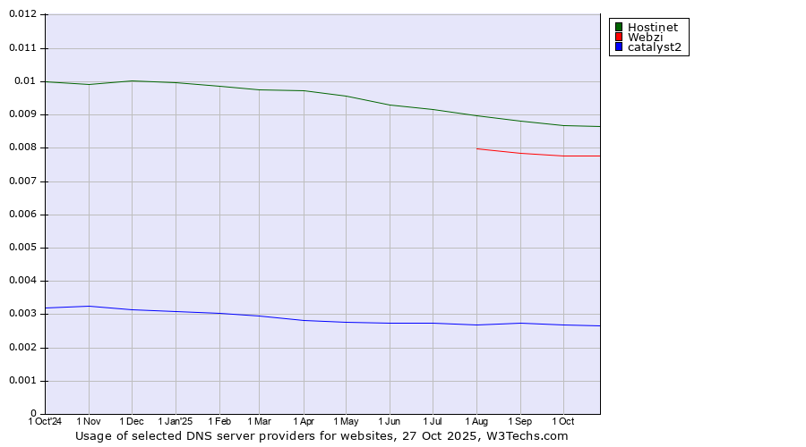 Historical trends in the usage of Hostinet vs. Webzi vs. catalyst2