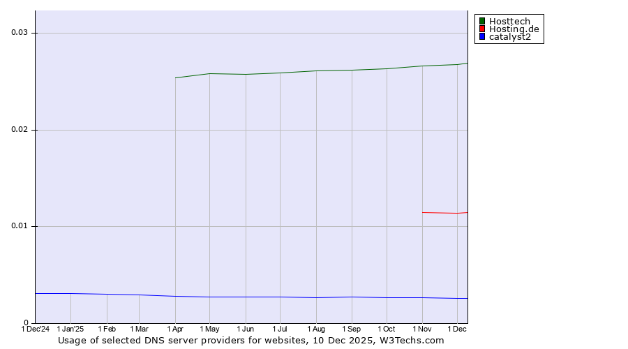 Historical trends in the usage of Hosttech vs. Hosting.de vs. catalyst2