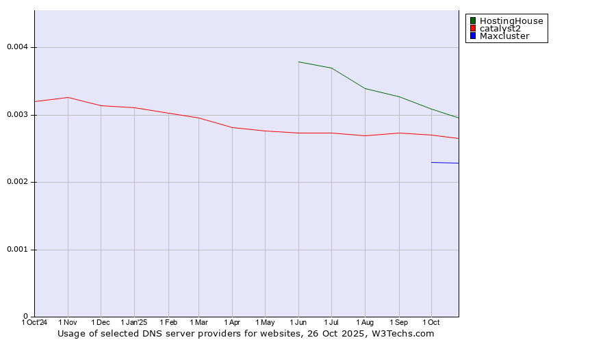 Historical trends in the usage of HostingHouse vs. catalyst2 vs. Maxcluster