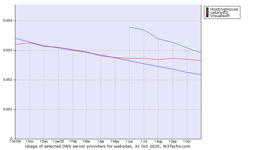 Historical trends in the usage of HostingHouse vs. catalyst2 vs. Visualsoft