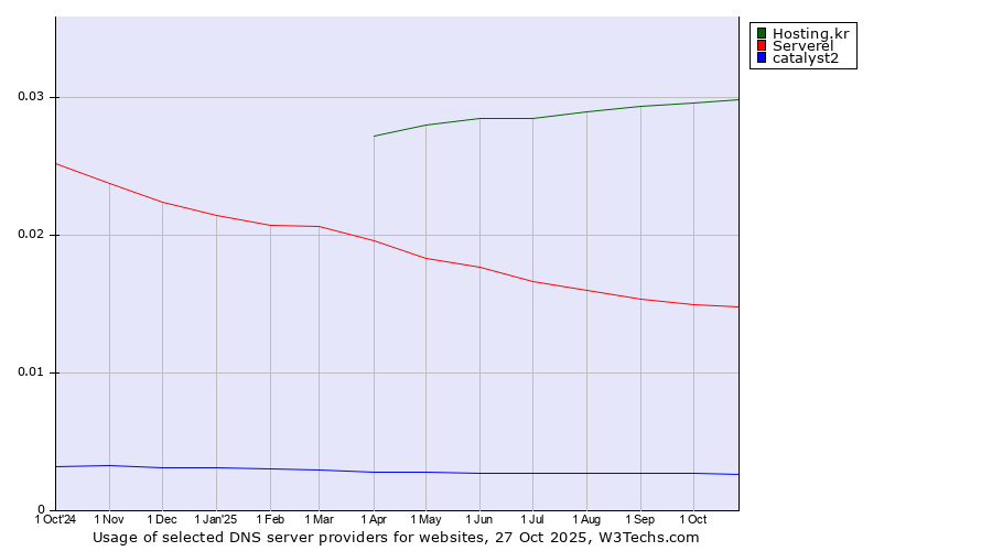 Historical trends in the usage of Hosting.kr vs. Serverel vs. catalyst2
