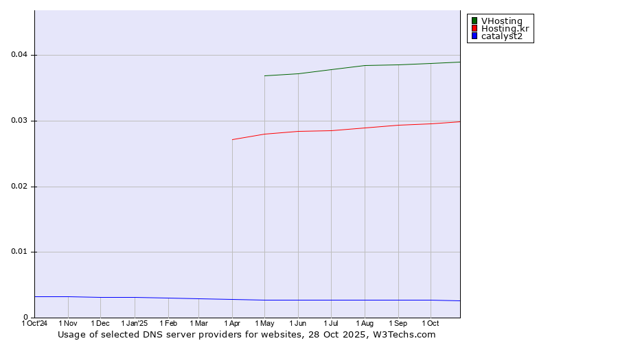 Historical trends in the usage of VHosting vs. Hosting.kr vs. catalyst2