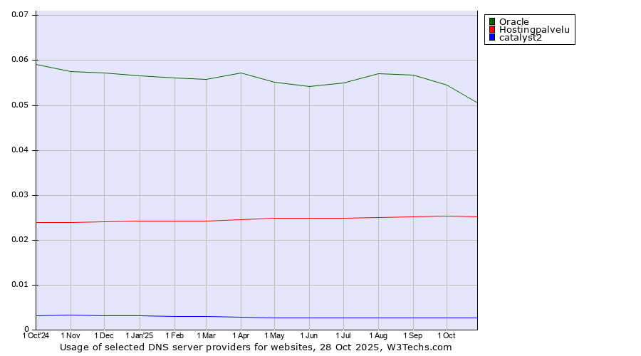 Historical trends in the usage of Oracle vs. Hostingpalvelu vs. catalyst2