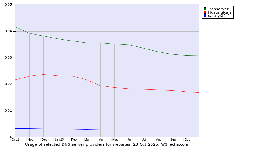 Historical trends in the usage of Iranserver vs. HostingRaja vs. catalyst2