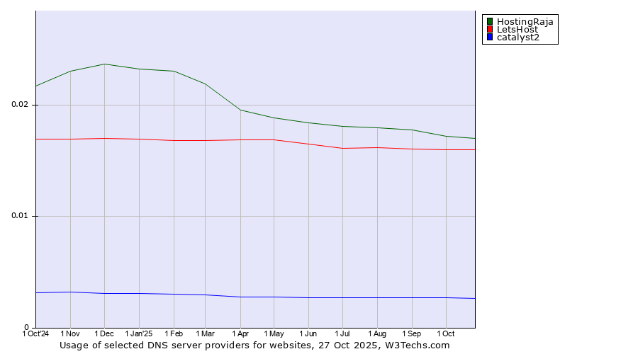 Historical trends in the usage of HostingRaja vs. LetsHost vs. catalyst2
