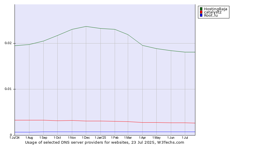 Historical trends in the usage of HostingRaja vs. catalyst2 vs. Root.lu