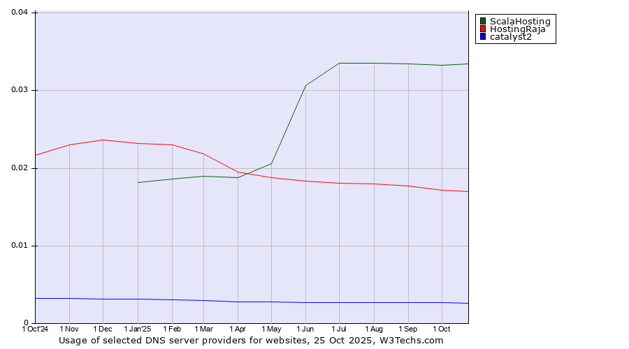 Historical trends in the usage of ScalaHosting vs. HostingRaja vs. catalyst2
