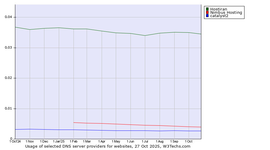Historical trends in the usage of Hostiran vs. Nimbus Hosting vs. catalyst2