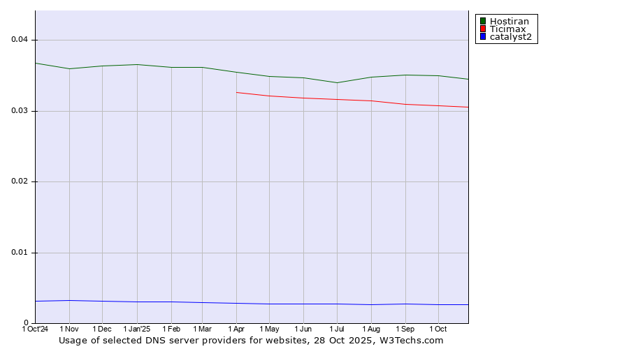 Historical trends in the usage of Hostiran vs. Ticimax vs. catalyst2