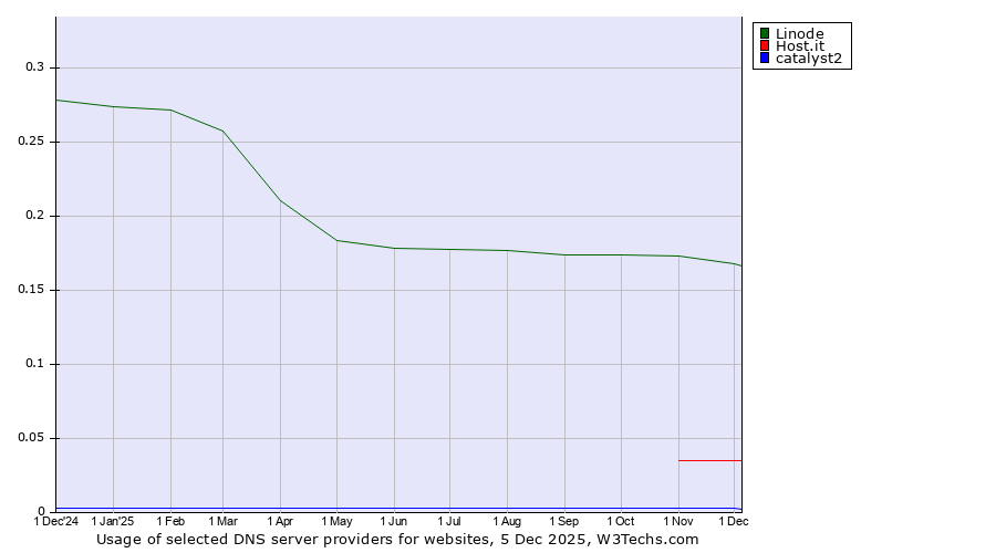 Historical trends in the usage of Linode vs. Host.it vs. catalyst2