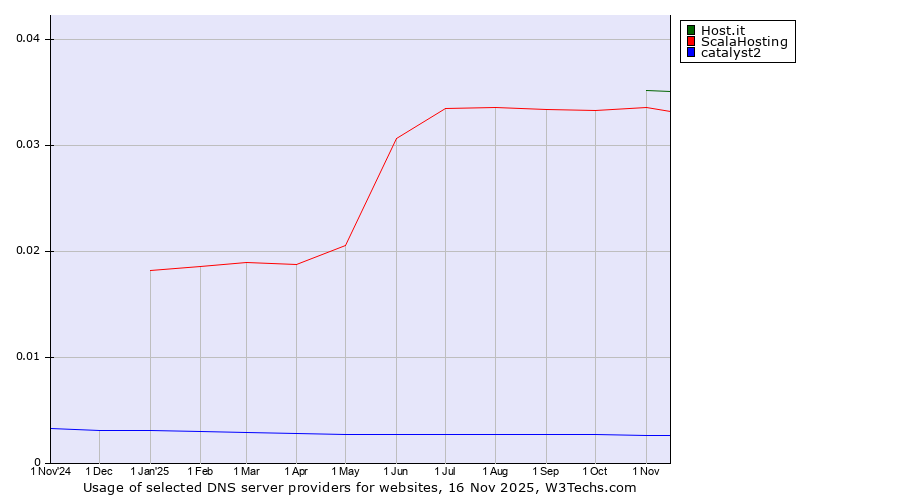 Historical trends in the usage of Host.it vs. ScalaHosting vs. catalyst2