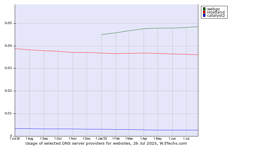 Historical trends in the usage of webgo vs. Hostland vs. catalyst2