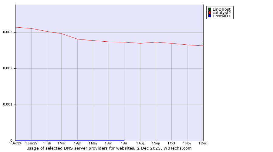 Historical trends in the usage of LinQhost vs. catalyst2 vs. HostMDs