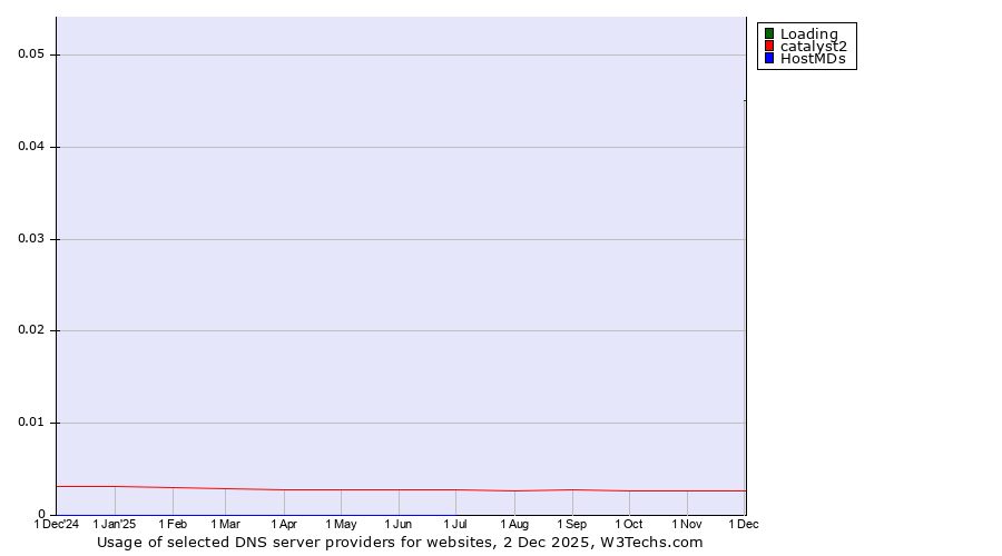 Historical trends in the usage of Loading vs. catalyst2 vs. HostMDs