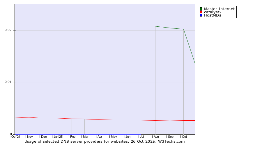 Historical trends in the usage of Master Internet vs. catalyst2 vs. HostMDs