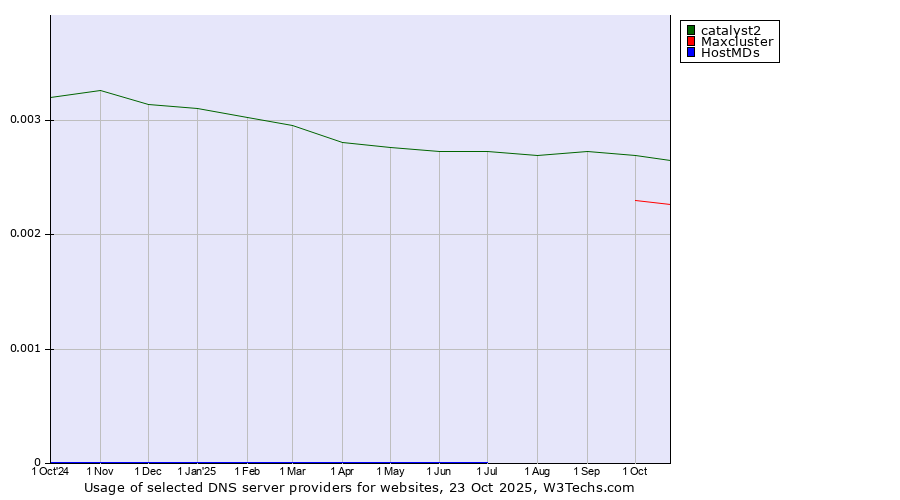 Historical trends in the usage of catalyst2 vs. Maxcluster vs. HostMDs