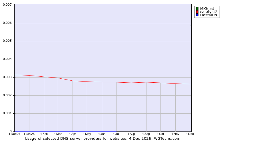 Historical trends in the usage of MKhost vs. catalyst2 vs. HostMDs