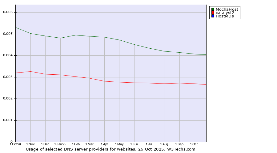 Historical trends in the usage of MochaHost vs. catalyst2 vs. HostMDs