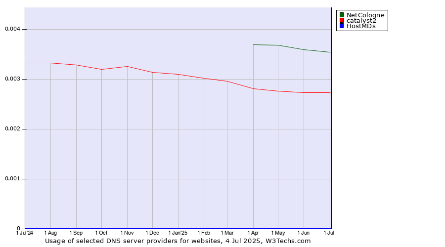 Historical trends in the usage of NetCologne vs. catalyst2 vs. HostMDs
