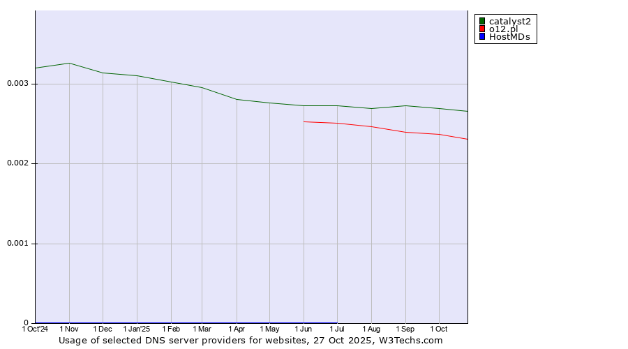 Historical trends in the usage of catalyst2 vs. o12.pl vs. HostMDs