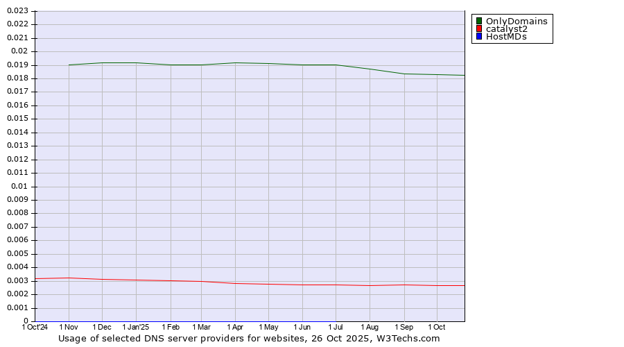 Historical trends in the usage of OnlyDomains vs. catalyst2 vs. HostMDs