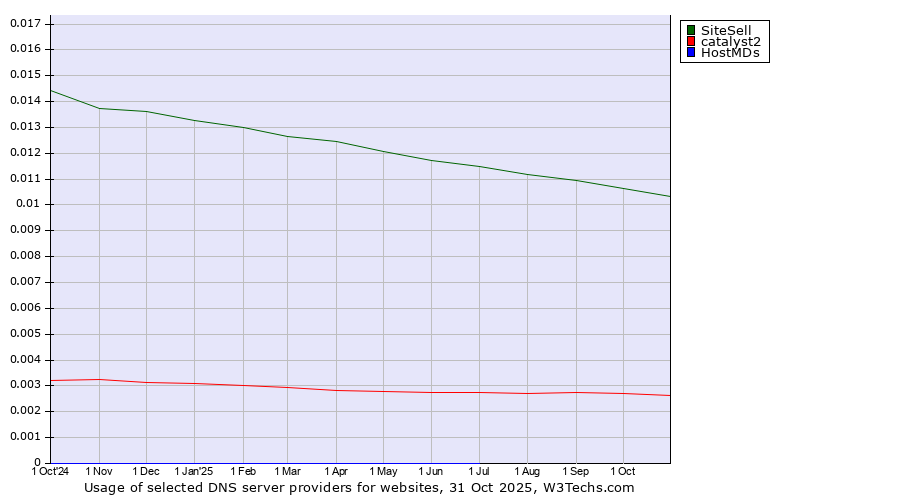 Historical trends in the usage of SiteSell vs. catalyst2 vs. HostMDs