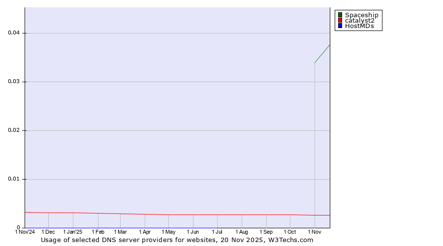 Historical trends in the usage of Spaceship vs. catalyst2 vs. HostMDs