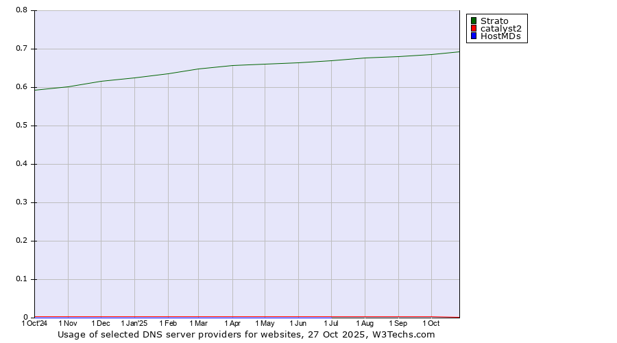 Historical trends in the usage of Strato vs. catalyst2 vs. HostMDs