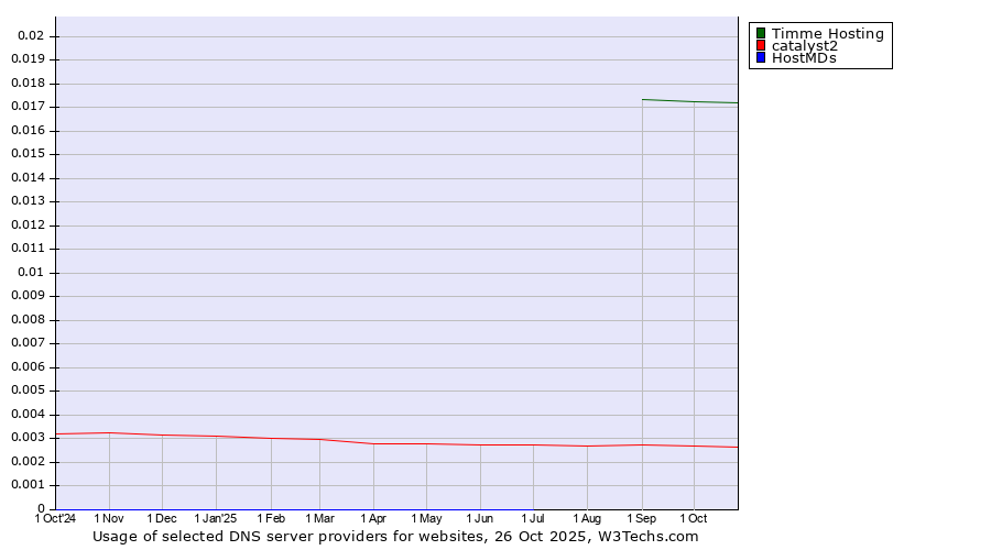 Historical trends in the usage of Timme Hosting vs. catalyst2 vs. HostMDs