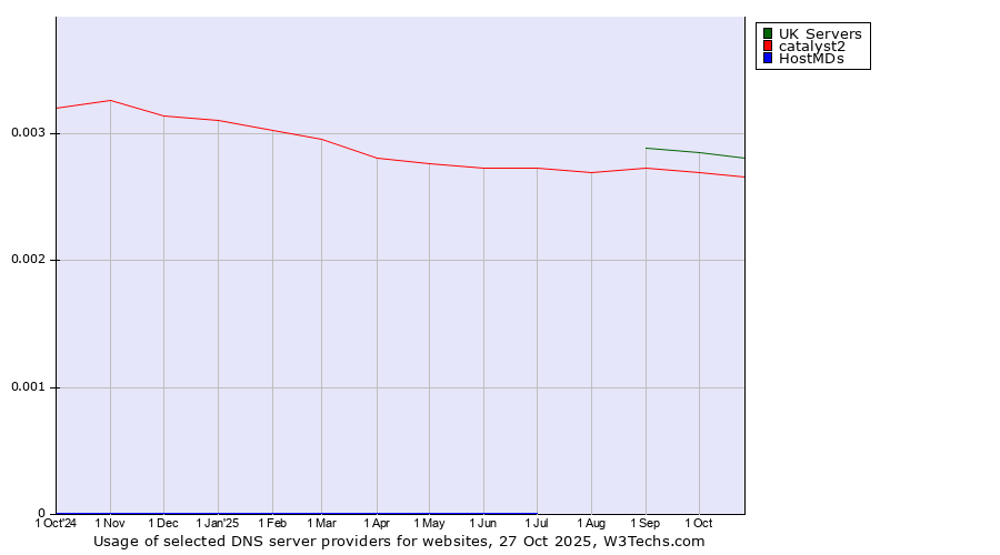 Historical trends in the usage of UK Servers vs. catalyst2 vs. HostMDs