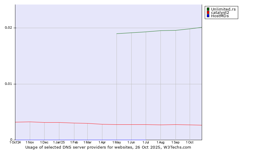 Historical trends in the usage of Unlimited.rs vs. catalyst2 vs. HostMDs