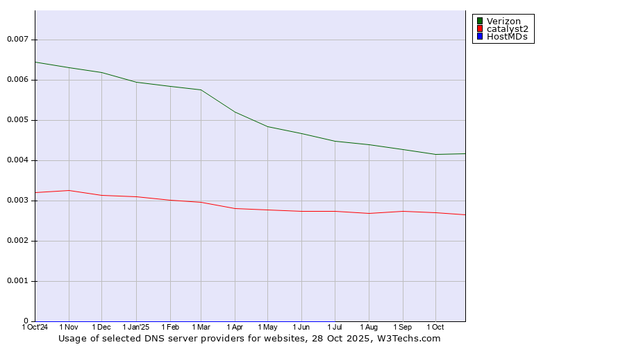 Historical trends in the usage of Verizon vs. catalyst2 vs. HostMDs