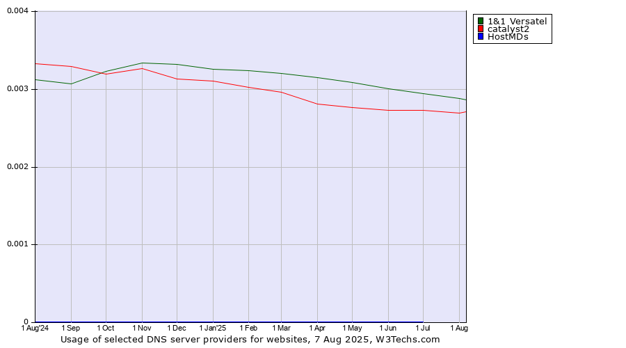 Historical trends in the usage of 1&1 Versatel vs. catalyst2 vs. HostMDs
