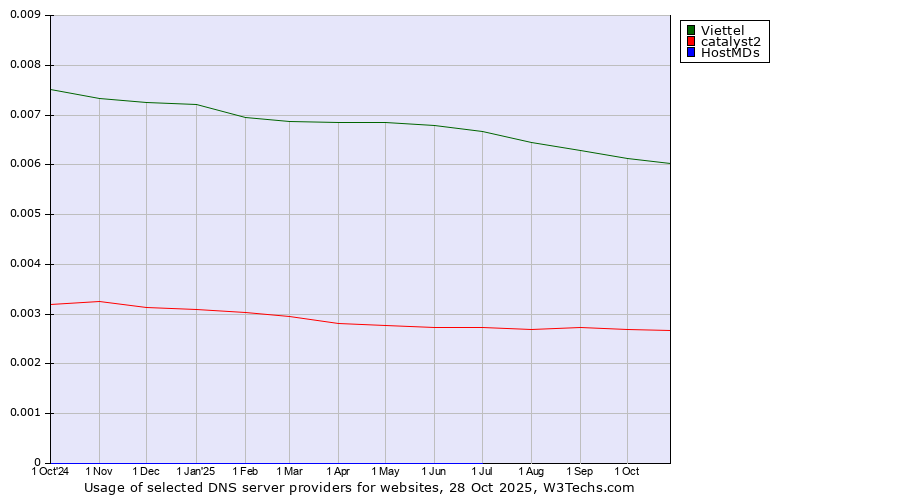 Historical trends in the usage of Viettel vs. catalyst2 vs. HostMDs