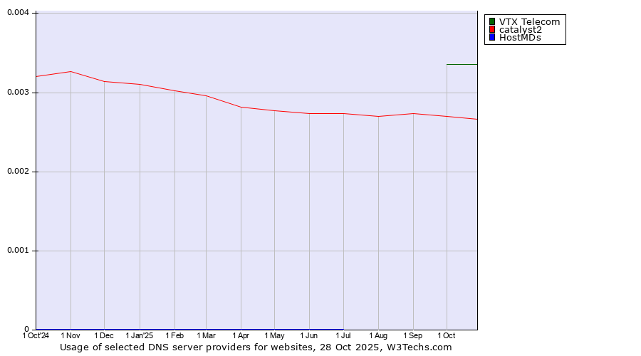 Historical trends in the usage of VTX Telecom vs. catalyst2 vs. HostMDs