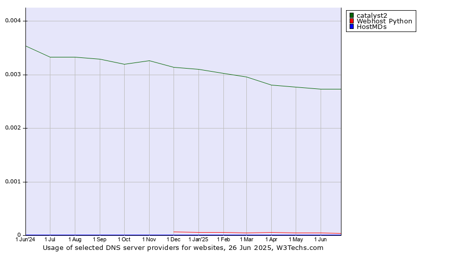 Historical trends in the usage of catalyst2 vs. Webhost Python vs. HostMDs