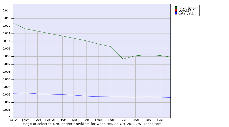 Historical trends in the usage of Raya Negar vs. Level27 vs. catalyst2